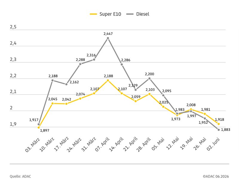 adac-statistik-kraftstoffpreise-wochenvergleich.jpg Bild adac-statistik-kraftstoffpreise-wochenvergleich.jpg